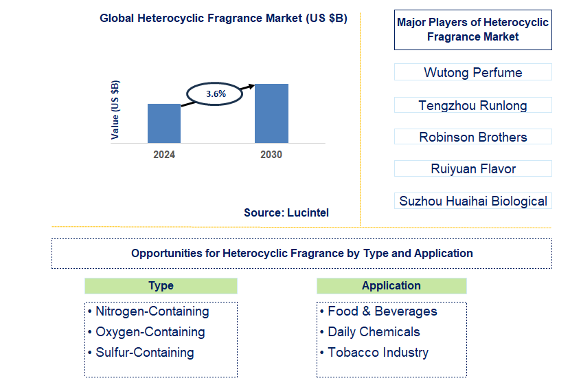 Heterocyclic Fragrance Trends and Forecast