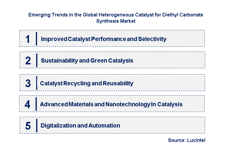 Emerging Trends in the Heterogeneous Catalyst for Diethyl Carbonate Synthesis Market