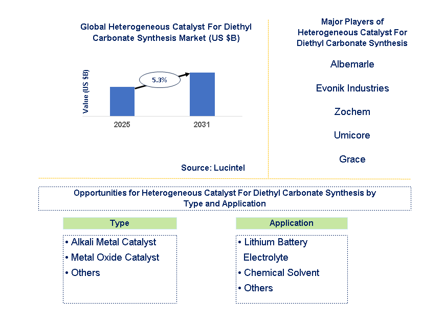 Heterogeneous Catalyst For Diethyl Carbonate Synthesis Market Trends and Forecast