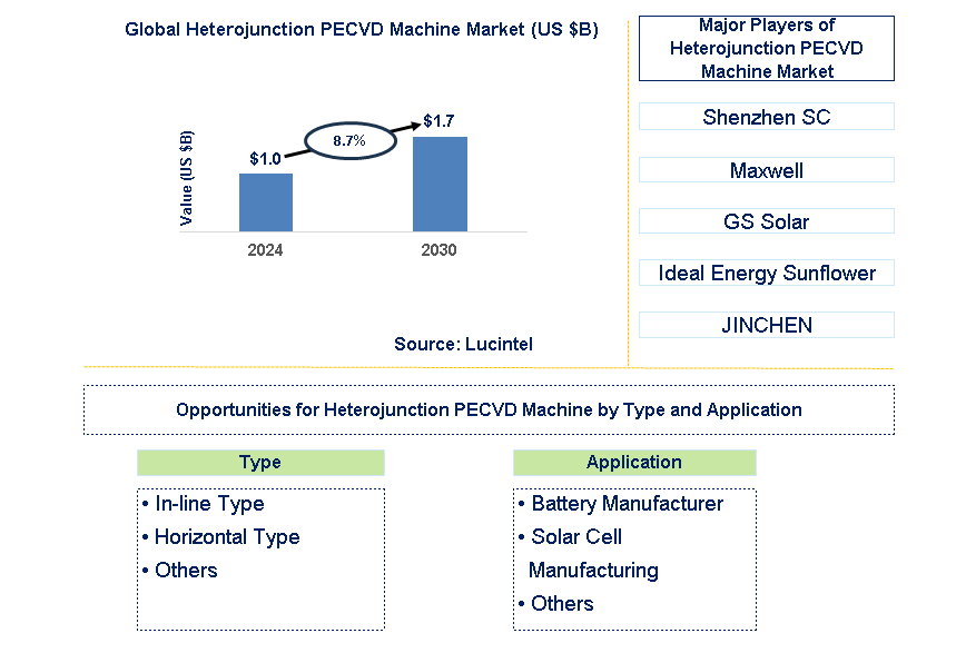 Heterojunction PECVD Machine Trends and Forecast