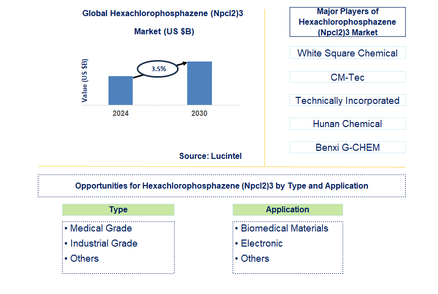 Hexachlorophosphazene (Npcl2)3 Trends and Forecast