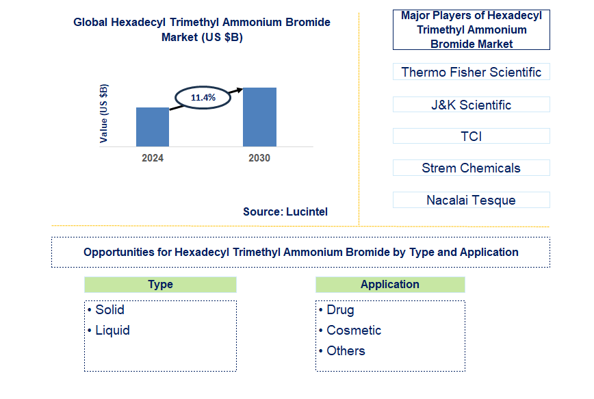 Hexadecyl Trimethyl Ammonium Bromide Trends and Forecast