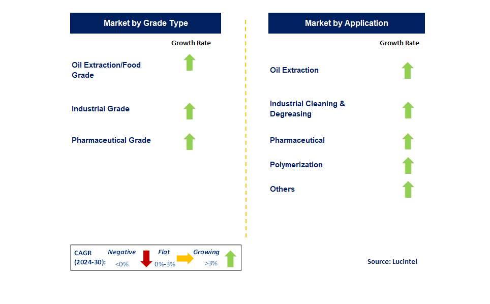 Hexane by Segment