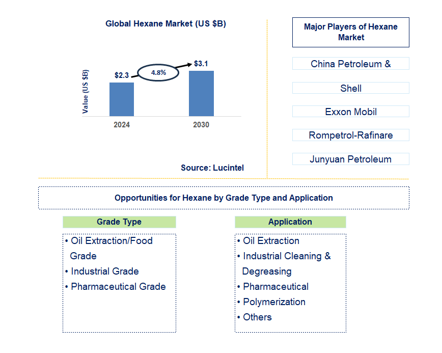 Hexane Trends and Forecast