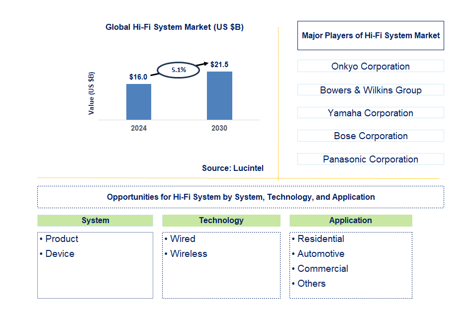 Hi-Fi System Trends and Forecast