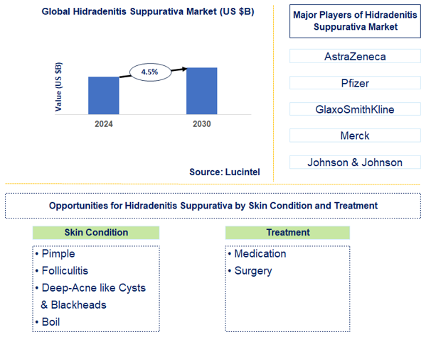 Hidradenitis Suppurativa Trends and Forecast