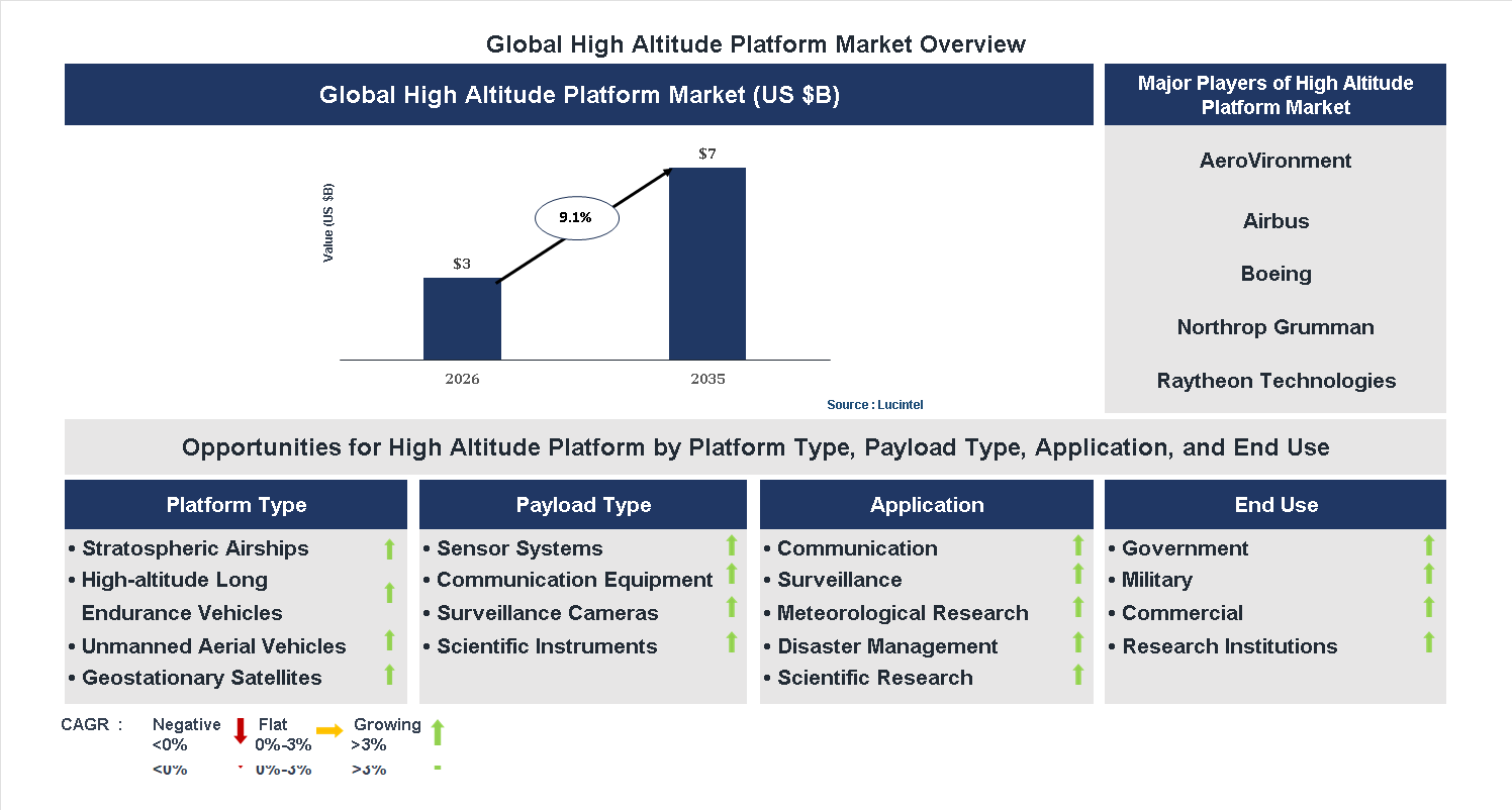 High Altitude Platform Market Trends and Forecast