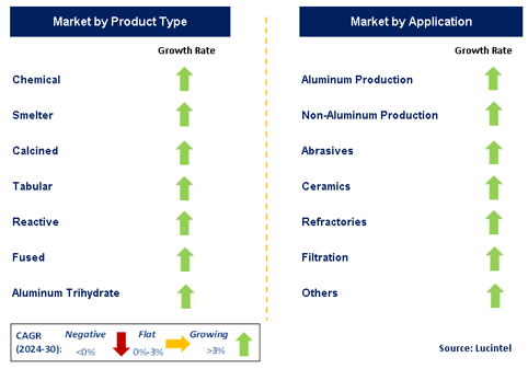 High Alumina Aggregate by Segment