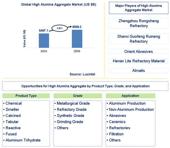 High Alumina Aggregate Trends and Forecast