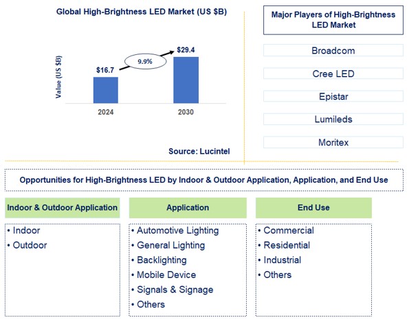 High-Brightness LED Trends and Forecast