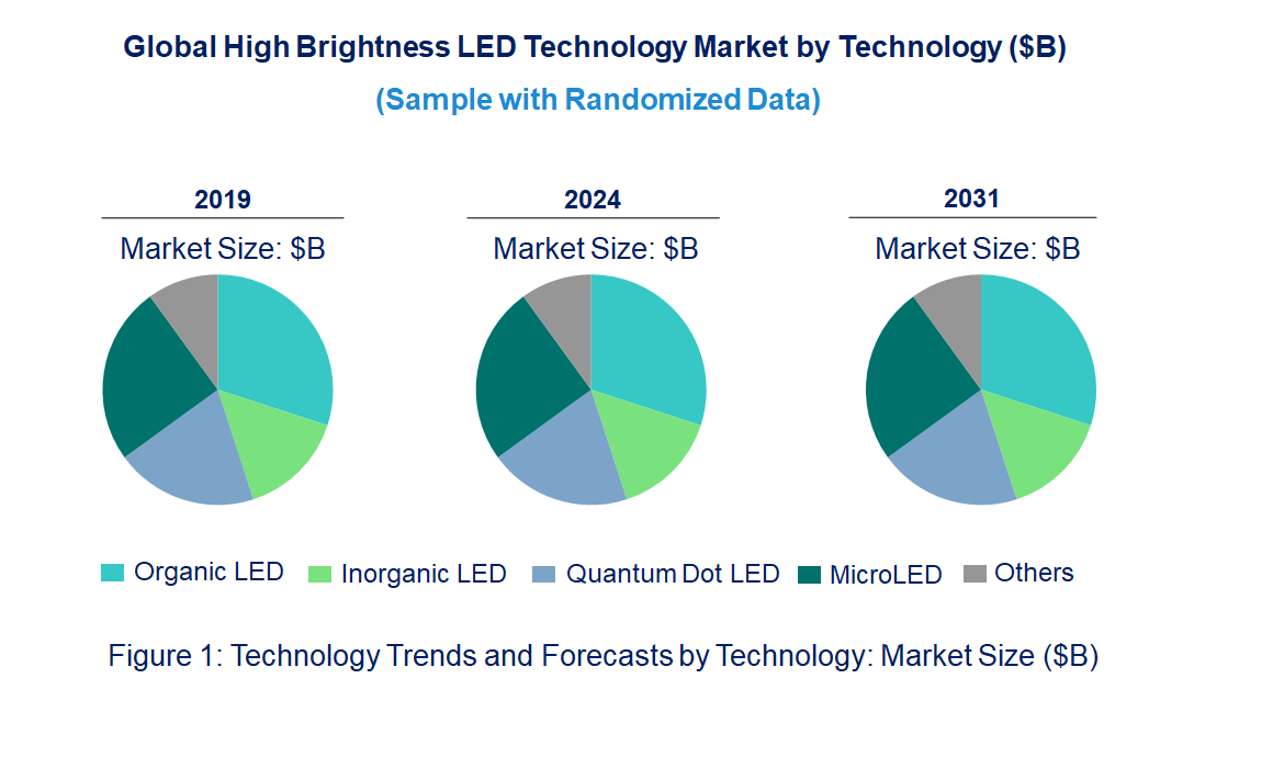 High Brightness LED Market by Technology