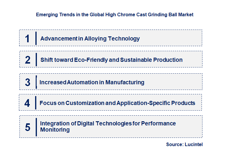 Emerging Trends in the High Chrome Cast Grinding Ball Market