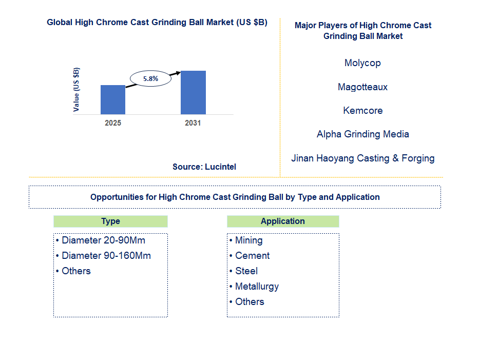 High Chrome Cast Grinding Ball Market Trends and Forecast