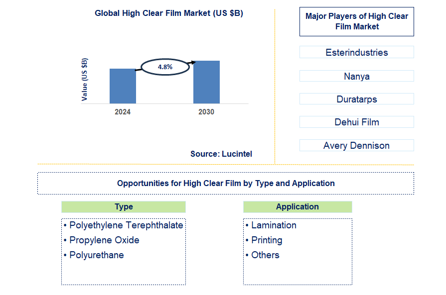 High Clear Film Trends and Forecast