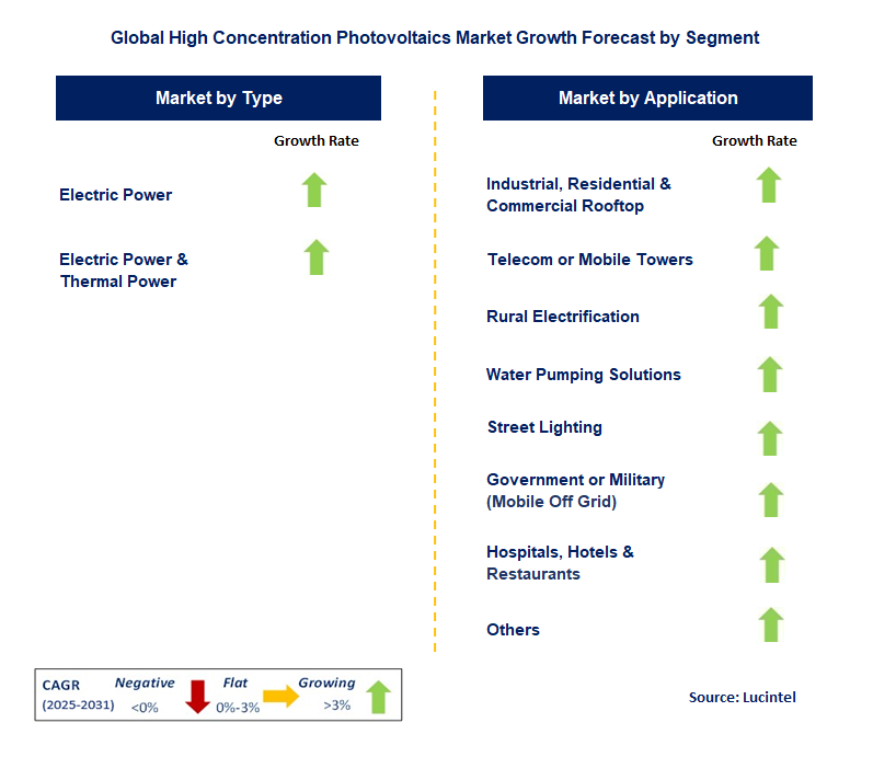High Concentration Photovoltaics Market by Segment