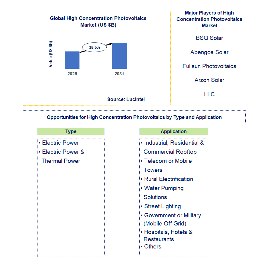 High Concentration Photovoltaics Market Trends and Forecast