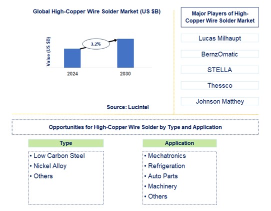 High-Copper Wire Solder Trends and Forecast