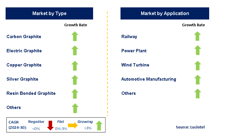 High Current Carbon Brush by Segment