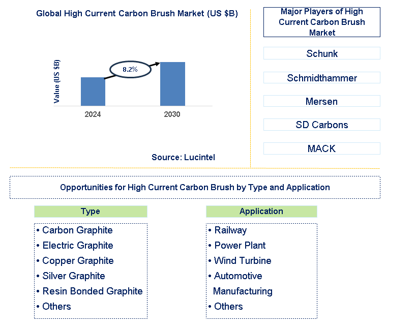 High Current Carbon Brush Trends and Forecast