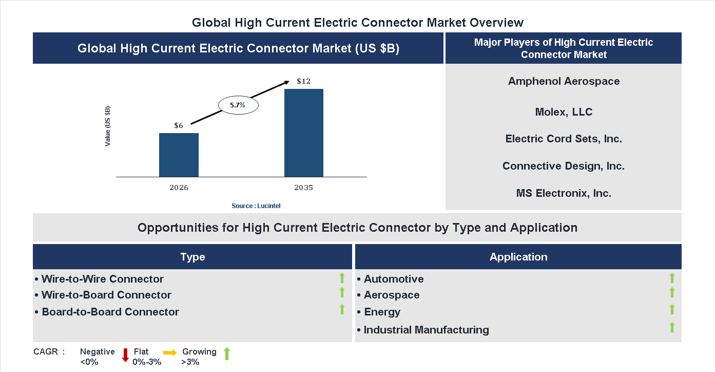 High Current Electric Connector Market Trends and Forecast
