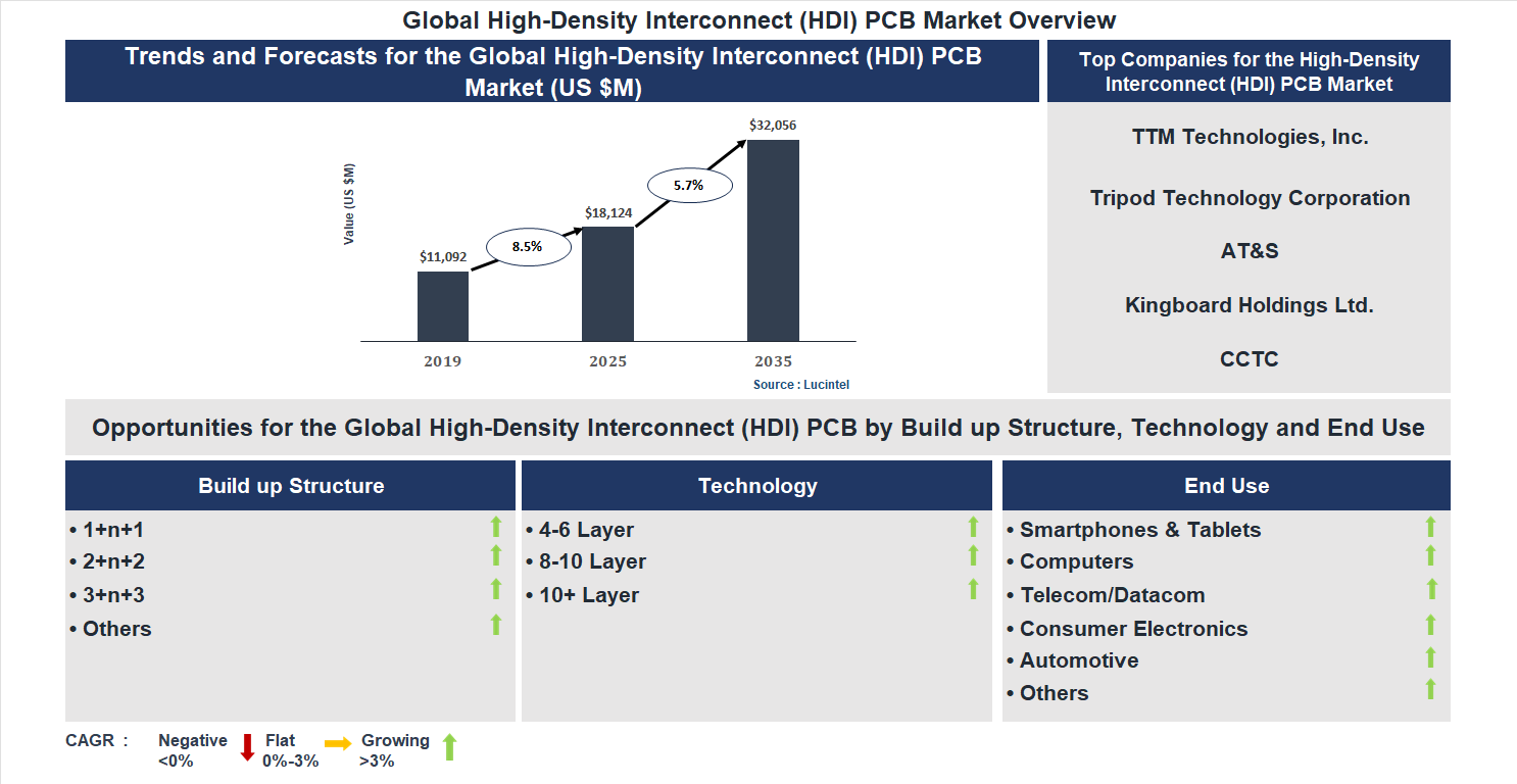 High-Density Interconnect (HDI) PCB Market Trends and Forecast