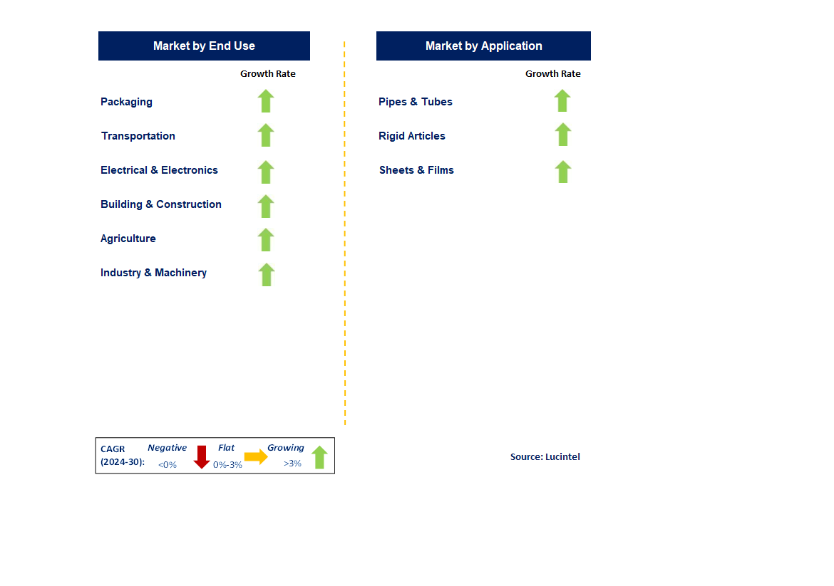 High Density Polyethylene Market by Segment