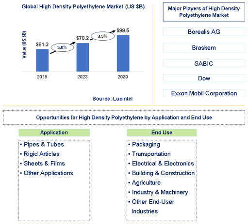 High Density Polyethylene Market