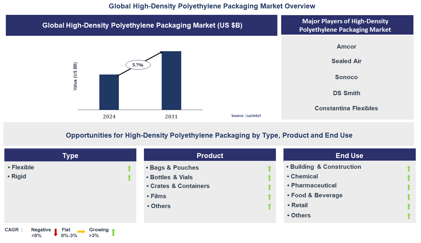 High-Density Polyethylene Packaging Market Trends and Forecast