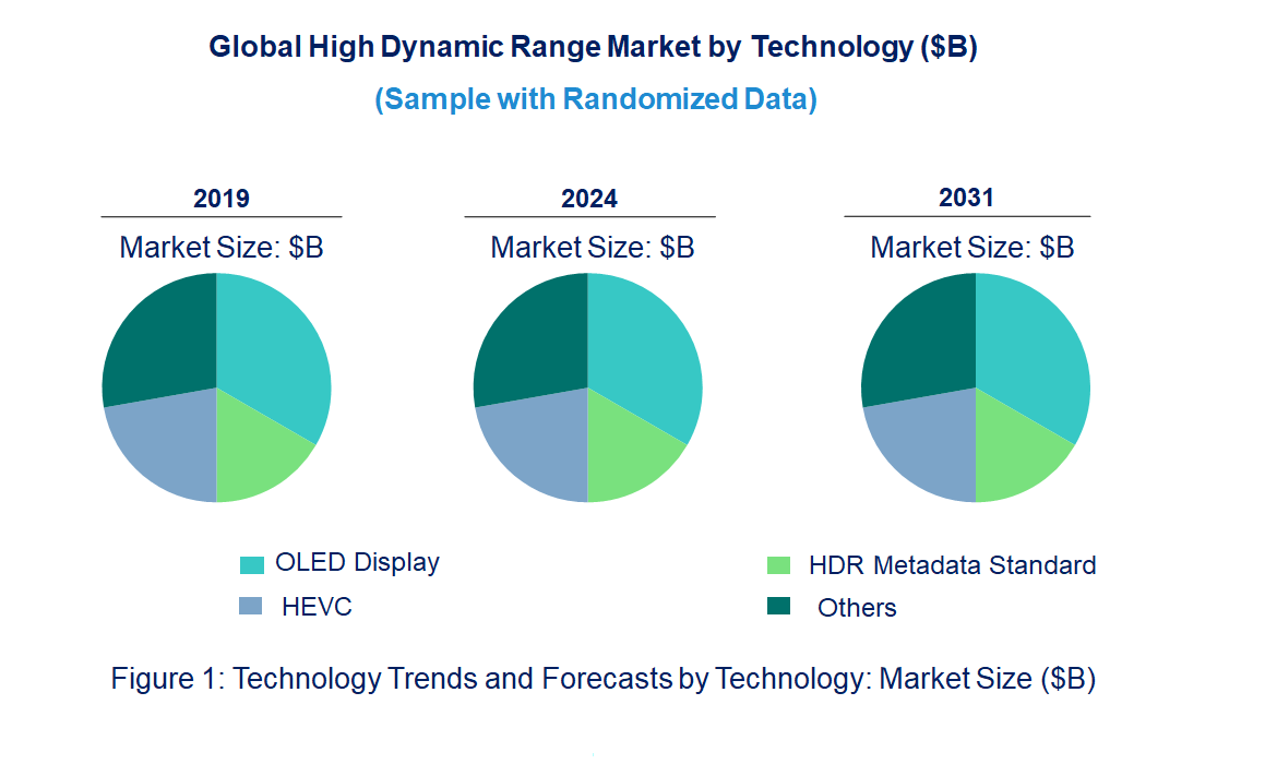 High Dynamic Range Market by Technology