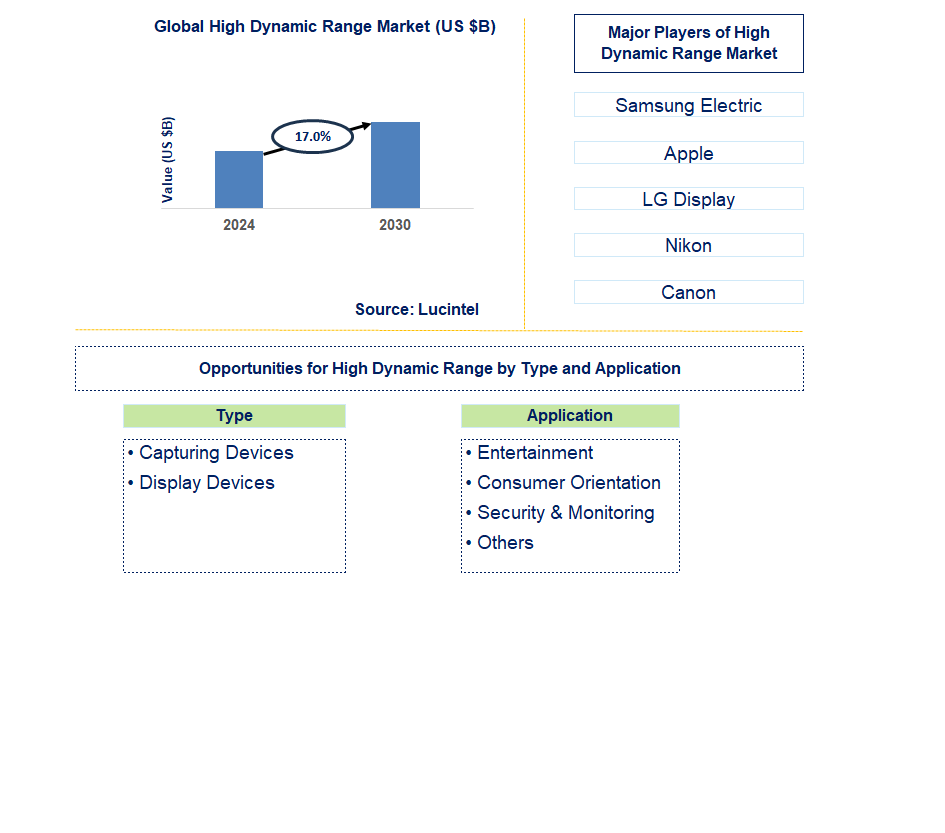 High Dynamic Range Trends and Forecast