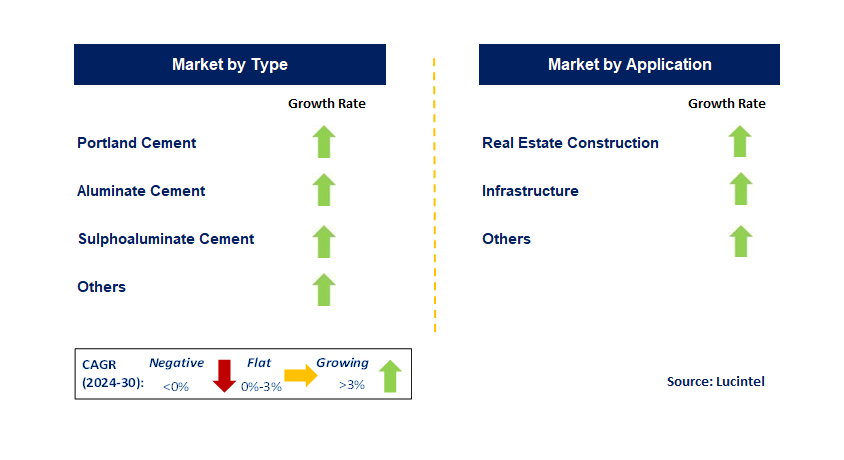 High Early Strength Cement by Segment