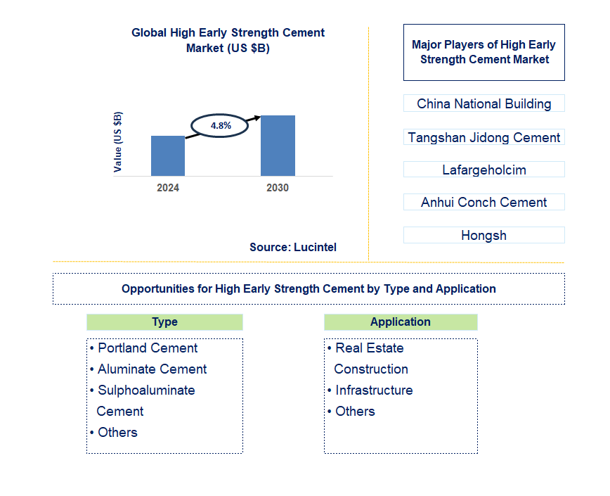 High Early Strength Cement Trends and Forecast