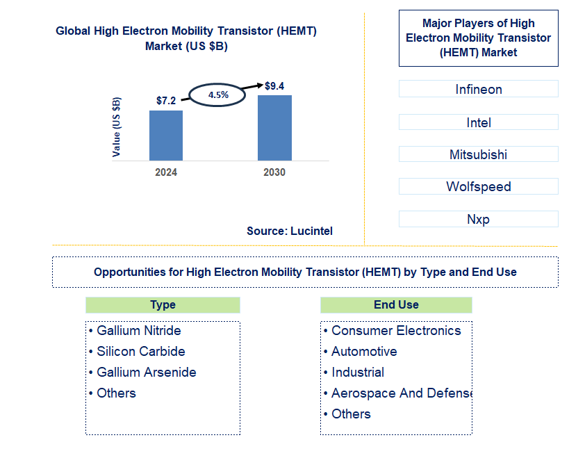 High Electron Mobility Transistor (HEMT) Trends and Forecast