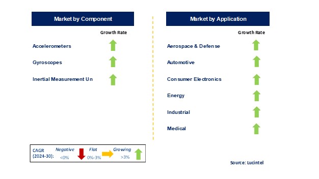 High-End Inertial System Market by Segments