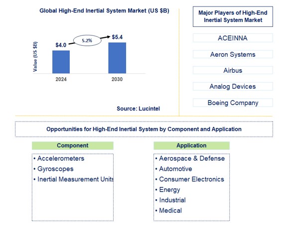 High-End Inertial System Market by Component and Application