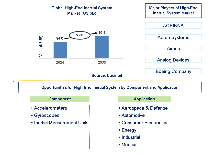 High-End Inertial System Trends and Forecast