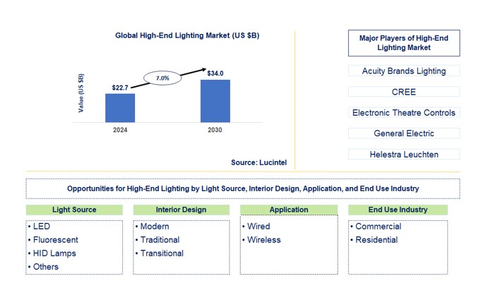 High-End Lighting Market by Light Source, Interior Design, Application, and End Use Industry