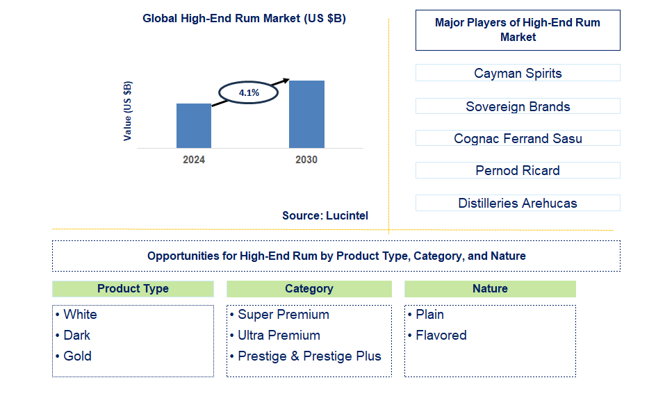 High-End Rum Trends and Forecast