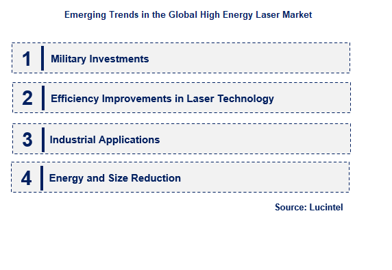 Emerging Trends in the High Energy Laser Market