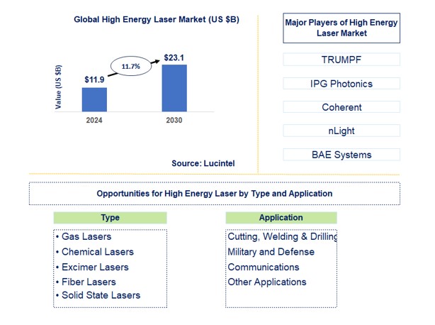 High Energy Laser Market by Type and Application
