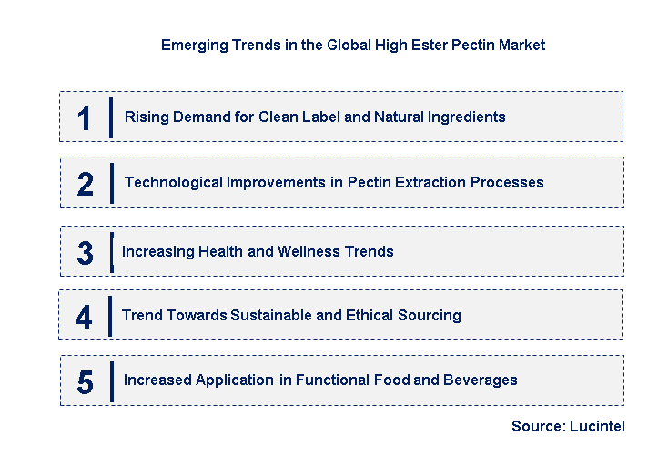 Emerging Trends in the High Ester Pectin Market