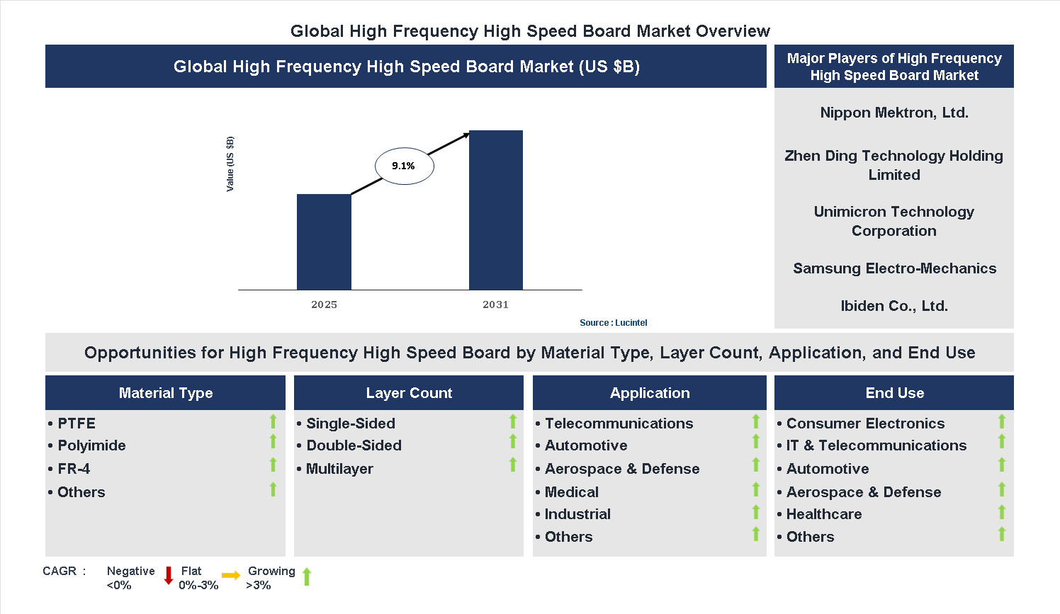 High Frequency High Speed Board Market Trends and Forecast