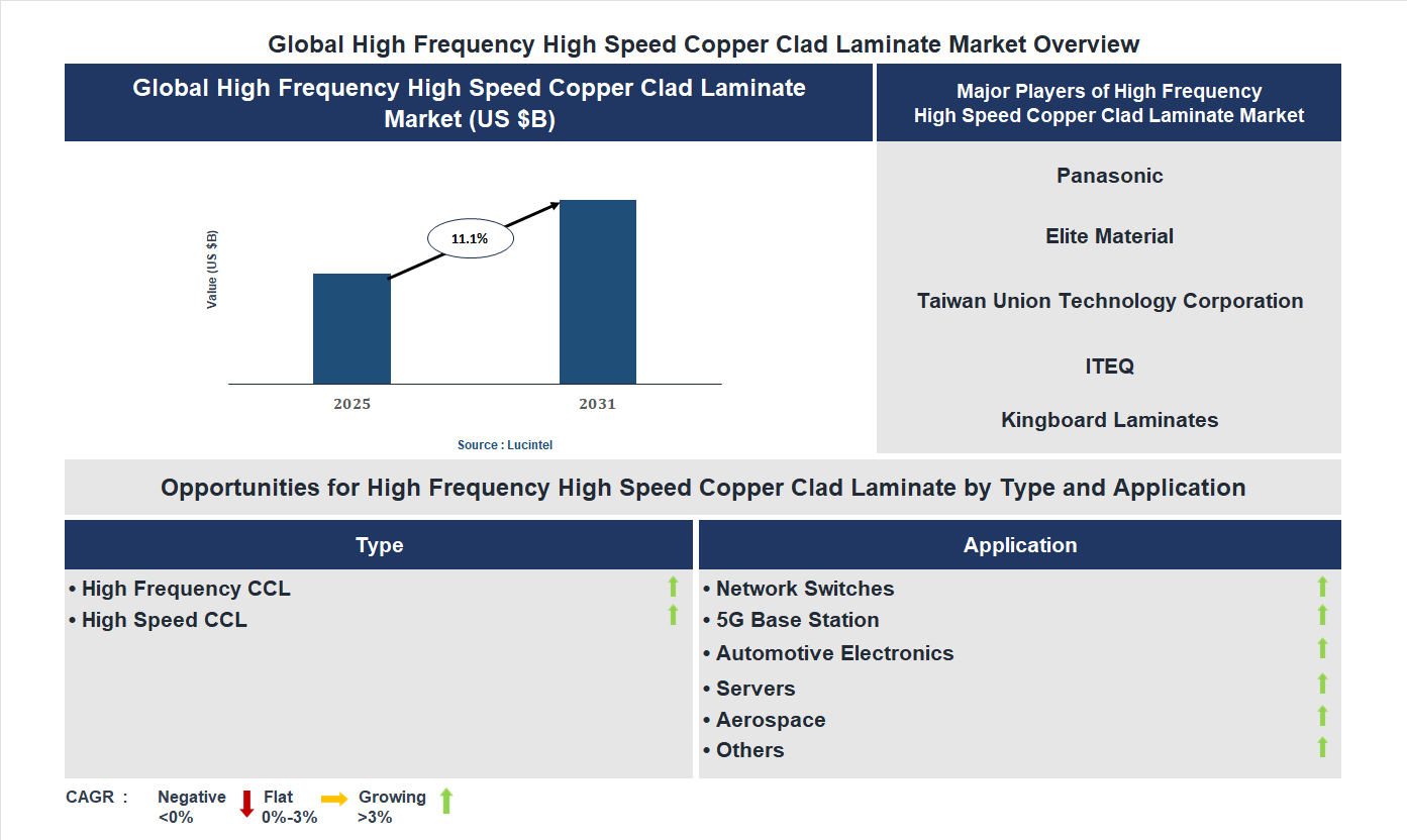 High Frequency High Speed Copper Clad Laminate Market Trends and Forecast