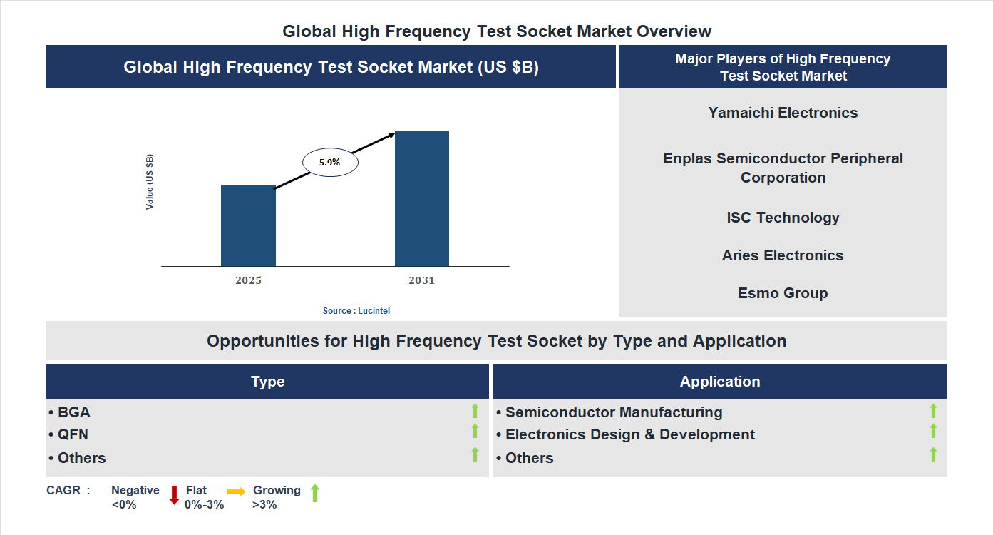 High Frequency Test Socket Market Trends and Forecast