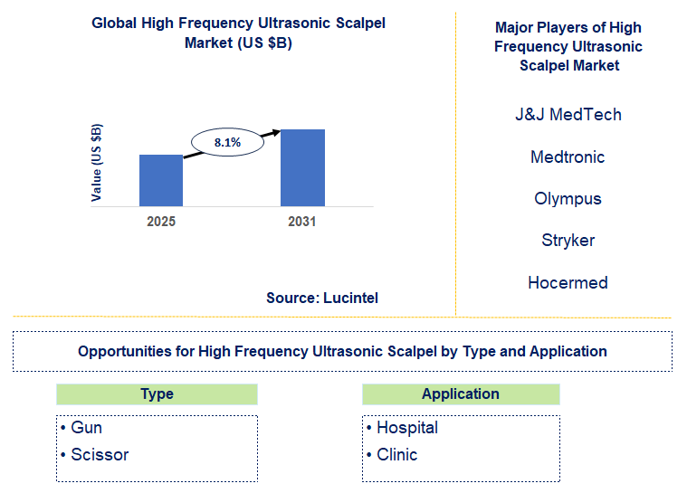 High Frequency Ultrasonic Scalpel Market Trends and Forecast