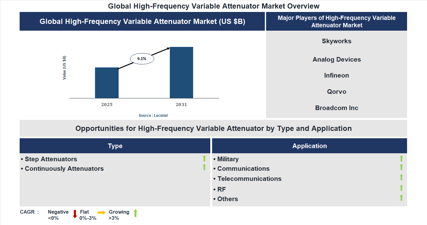 High-Frequency Variable Attenuator Market Trends and Forecast