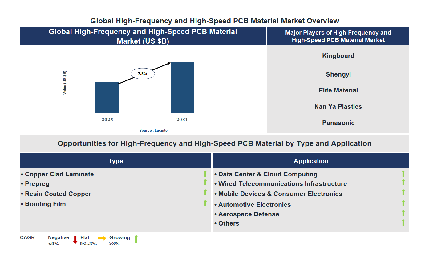 High-Frequency and High-Speed PCB Material Market Trends and Forecast