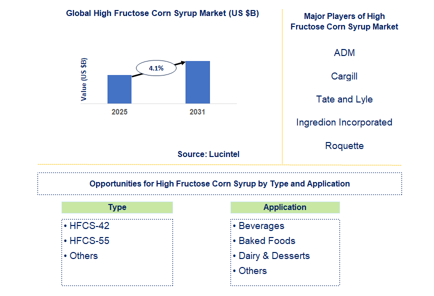 High Fructose Corn Syrup Market Trends and Forecast