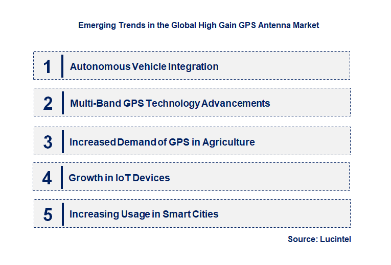 Emerging Trends in the High Gain GPS Antenna Market