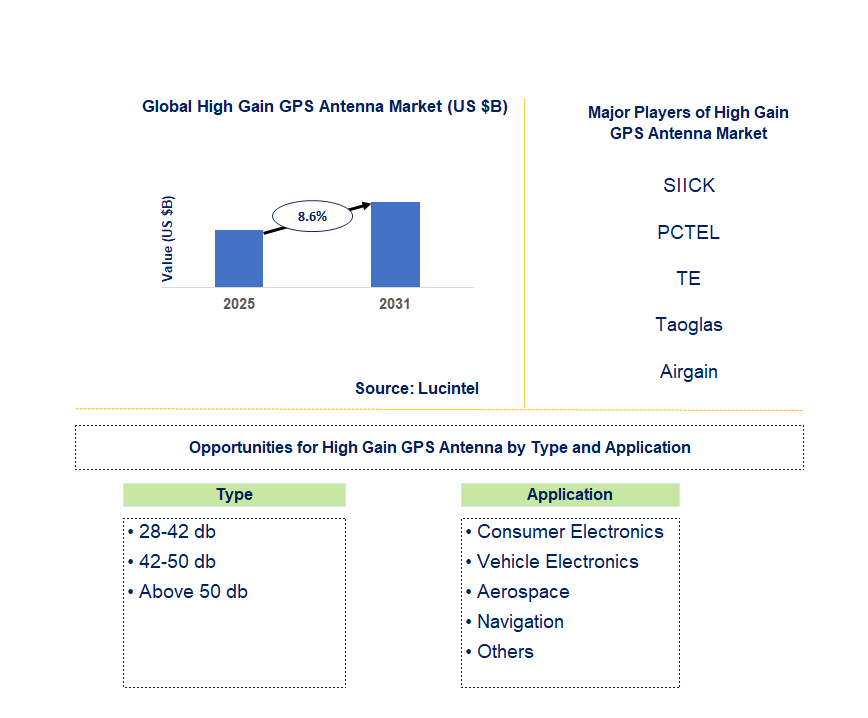 High Gain GPS Antenna Market Trends and Forecast